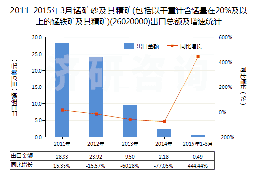 2011-2015年3月錳礦砂及其精礦(包括以干重計含錳量在20%及以上的錳鐵礦及其精礦)(26020000)出口總額及增速統(tǒng)計